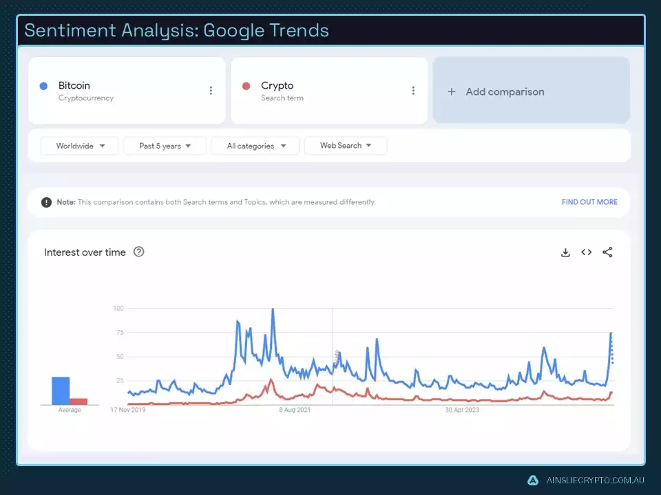 Sentiment Analysis Google Trends